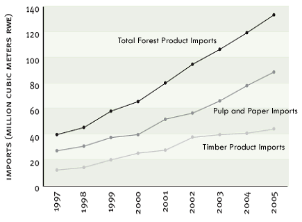 中国の林産品輸入量の推移